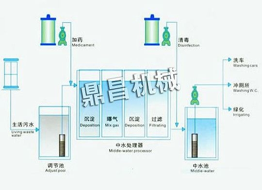 中水回用设备工艺流程